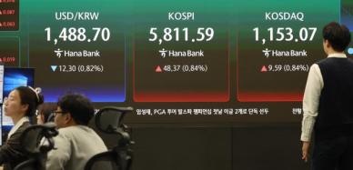 코스피, 유가 진정세에 5800선 회복…5813.35로 출발