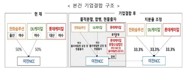 여수 1호 프로젝트 기업결합 구조사진공정거래위원회