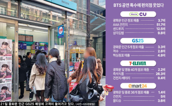 BTS 공연 특수에 편의점 웃었다 그래픽아주경제