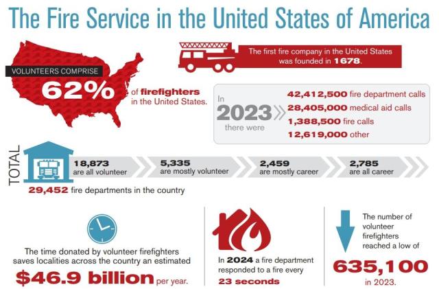 미국의 의용소방대원 부족을 보여주는 인포그래픽 사진미국의용소방대원협회