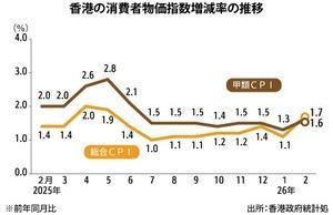 [NNA] 홍콩 2월 CPI 상승률 1.7%...상승 폭 0.6P 확대