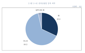 Survey: 7 in 10 South Korean fintech firms operate without e-finance registration