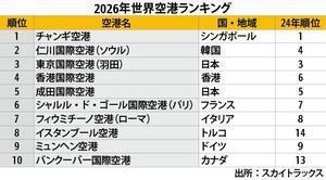 [NNA] 세계 공항 순위, 싱가포르 창이공항이 2년 연속 1위