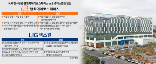  불붙는 KAI 인수전...한화에어로 공세 속 LIGㆍLS 컨소시엄 다크호스 주목