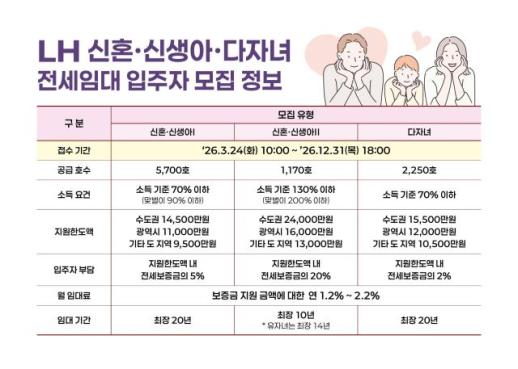 LH, 24일부터 신혼·신생아·다자녀 전세임대주택 입주자 모집