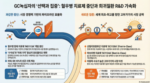 GC녹십자, 또 한 번의 선택과 집중…혈우병 치료제 개발 철수
