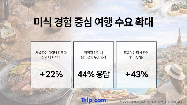 트립닷컴 미식 경험 중심 여행 수요 확대