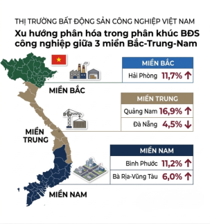 RSQUARE công bố báo cáo BĐS Việt Nam quý IV/2025…Phân khúc KCN phân hóa mạnh giữa 3 miền