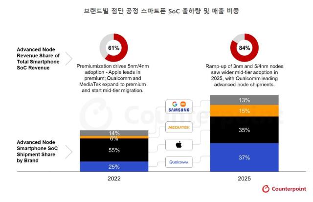 글로벌 스마트폰 SoC 출하량 사진카운터포인트리서치