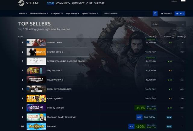 23일 스팀 DB에 펄어비스의 붉은사막이 많이 팔린 게임 1위로 랭킹돼있다사진캡쳐