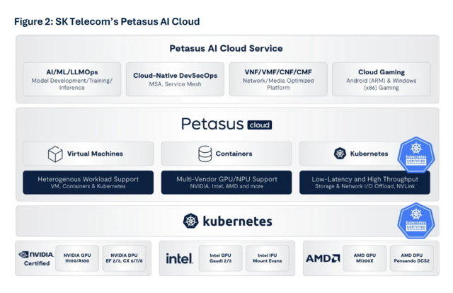 옴디아 보고서에 소개된 페타서스 AI 클라우드 사진SK텔레콤 뉴스룸