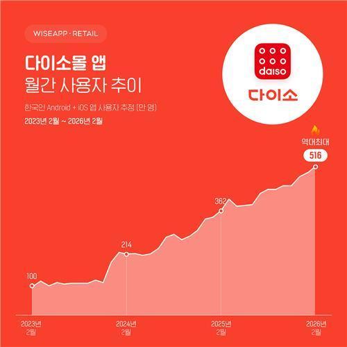 가성비의 습격 다이소몰 앱, 월 사용자 500만 시대 개막