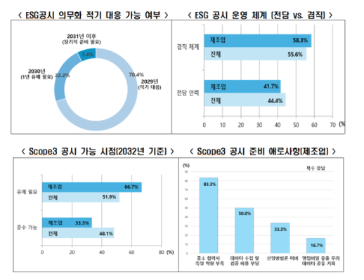 상장사 10곳 중 7곳, 스코프3 공시 2033년 이후로 연기해야
