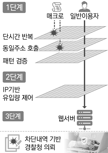  탐지-차단-수사 3단계 매크로 차단 체계 자료에스알SR