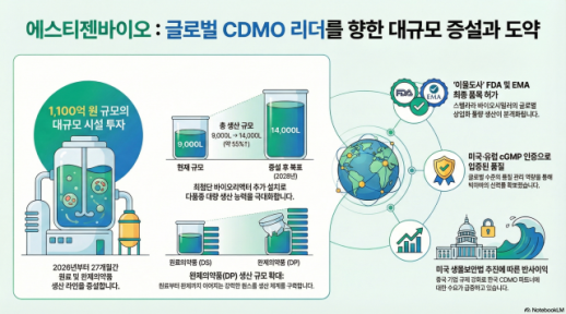 동아쏘시오, 바이오 엔진 키운다…에스티젠바이오 생산능력 1.5배 확장