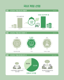 South Korea Game Industry Revenue Tops 23.85 Trillion Won, Ranks No. 4 Globally