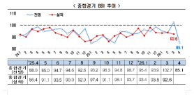 Korean manufacturers turn sharply pessimistic in steepest BSI drop since Covid