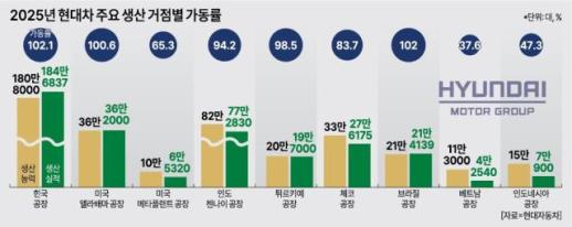 현대차, 글로벌 생산거점 양극화 고민...美·유럽 풀가동, 장비 식는 동남아