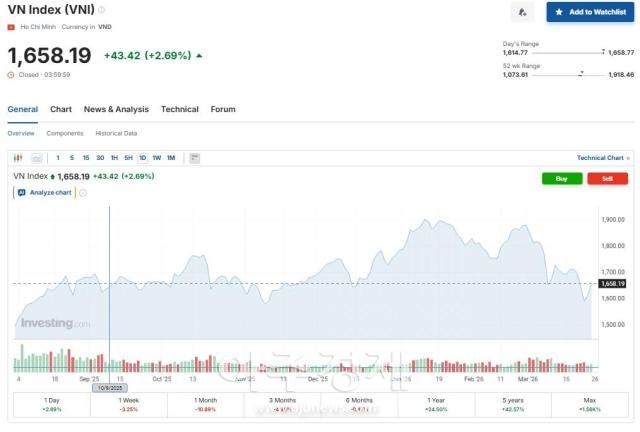 베트남 VN지수 사진인베스팅닷컴 갈무리