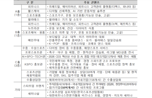 스포츠산업전시회 스포엑스, 코엑스서 개최…국내외 300개 기업 참여