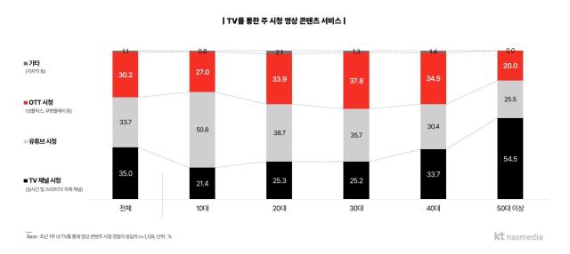 TV를 통한 주 시청 영상 콘텐츠 서비스 통계 이미지 [사진=KT나스미디어]