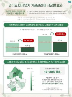 하늘 맑아진 이유 있었네...경기도 미세먼지 50% 감소