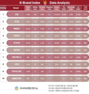K-브랜드지수 하이엔드 아파트 부문, 르엘 1위