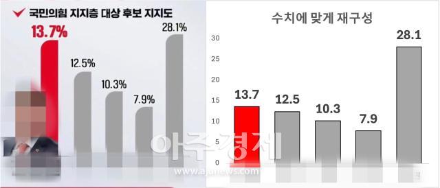여론조사결과 인용 카드뉴스 vs 여론조사 수치에 맞는 그래프 재구성. [사진=권용현 기자]
