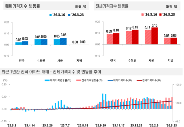 아파트 매매전세 가격률 추이사진한국부동산원 제공