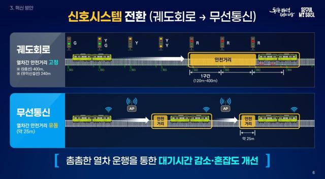 서울시가 무선통신 기반 열차제어 시스템CBTC을 2032년 우이신설선을 시작으로 9호선 2호선에 순차 적용할 예정이다 사진서울시