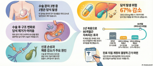 대웅제약 우루사 성분, 위암 환자 담석 발생 위험 최대 67% 낮췄다