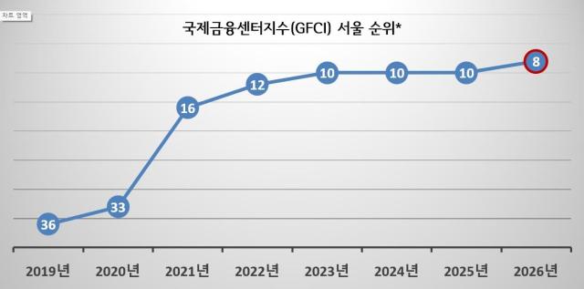 영국 컨설팅 그룹 지옌ZYen이 발표한 ‘국제금융센터지수GFCI 39차 보고서’에서 서울이 전 세계 137개 도시 가운데 종합순위 8위를 기록했다 사진서울시