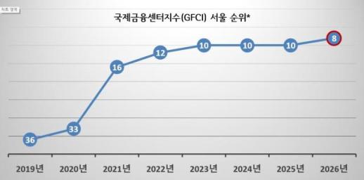 서울, 국제금융센터지수 8위…오세훈 아시아 대표 금융허브 도시 도약