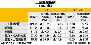 [NNA] 대만 산업생산지수 2월 사상 최고치…전자 업종 호조