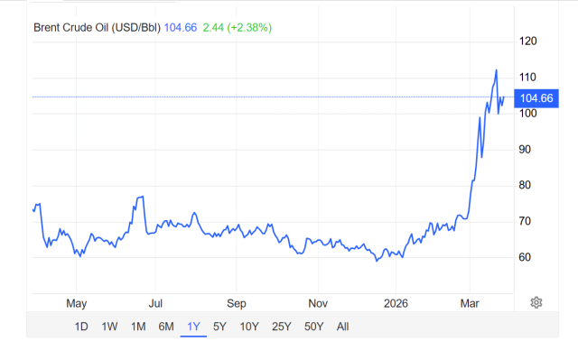 지난 1년간 브렌트유 원유 가격 그래프 사진트레이딩 이코노믹스 캡처