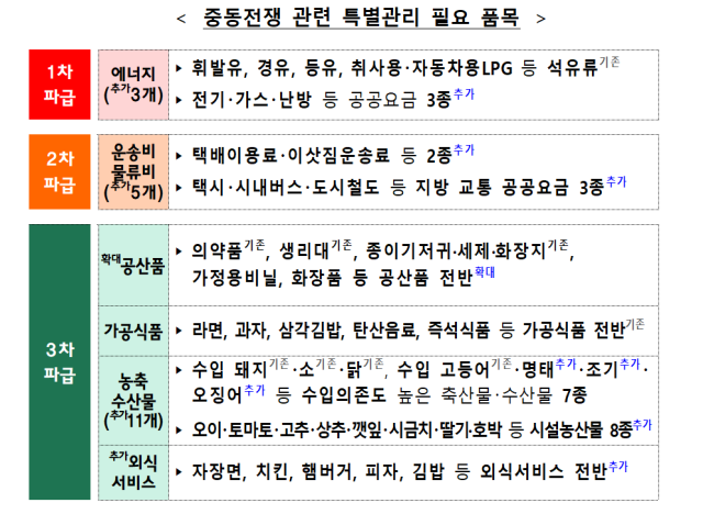 중동전쟁 관련 특별관리 필요 품목 사진재정경제부