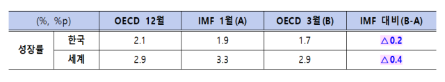 경제협력개발기구OECD는 26일 세계 경제성장률 전망을 발표했다 사진재정경제부