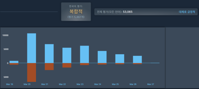 펄어비스의 신작 붉은사막 스팀 평가 그래프 사진스팀 붉은사막