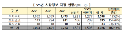급등주 늘자 시장경보 11%↑…조회공시는 30% 감소