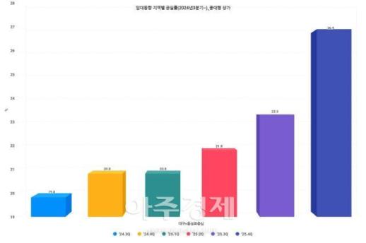 공실률 26% 넘긴 동성로 대구 중구, 청년 임대료 지원 상권 심폐소생