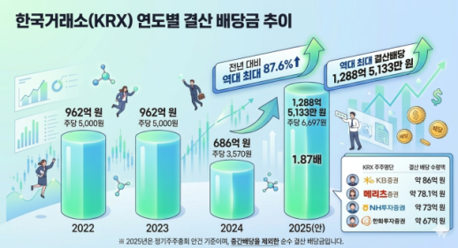 한국거래소 배당 보따리 푼다…결산배당만 1288억으로 작년 2배
