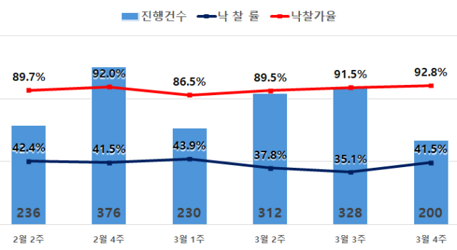 수도권 아파트 경매지표3월 4주 사진지지옥션