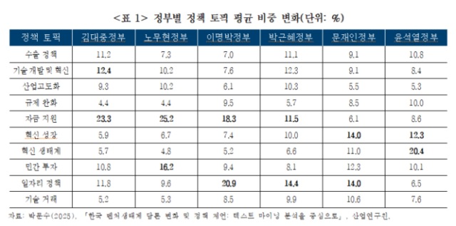정부별 정책 토픽 평균 비중 변화단위  자료산업연구원
