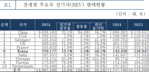EU·中, 전기차 보조금 지급으로 정책 선회...한국식 지원책 마련해야