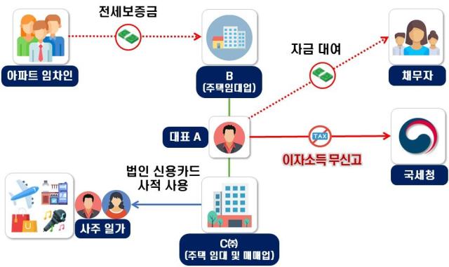 전세금을 타인에게 대여하면서 이자소득 무신고 사주 일가 사적경비 및 중복 수선비를 법인 비용 처리한 서울 아파트 5호 이상 임대업자 사례 개요자료국세청