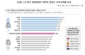 Survey: Nearly 70% of foreigners view Korean content favorably, with gains in U.S. and Europe