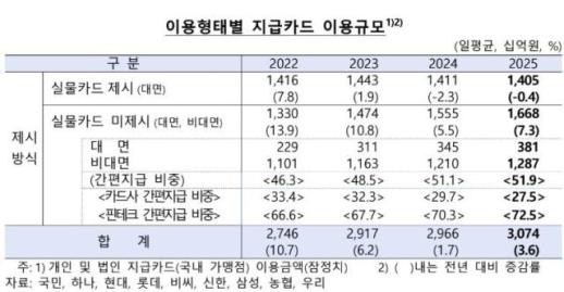 지갑 닫고 스마트폰 연다…모바일 결제 7.3%↑
