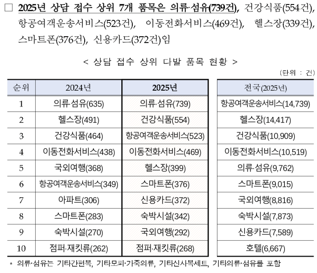 상담 접수 상위 다발 품목 현황 사진대구시