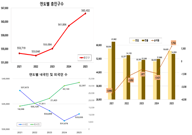 왼쪽부터 연도별 총인구 내외국인 연구추이오른쪽 사회적증감사진김해시