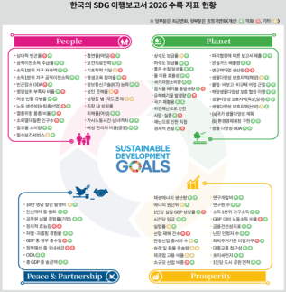 韓 고령층 빈곤·돌봄 격차 여전…기후·성평등 불균형 지속